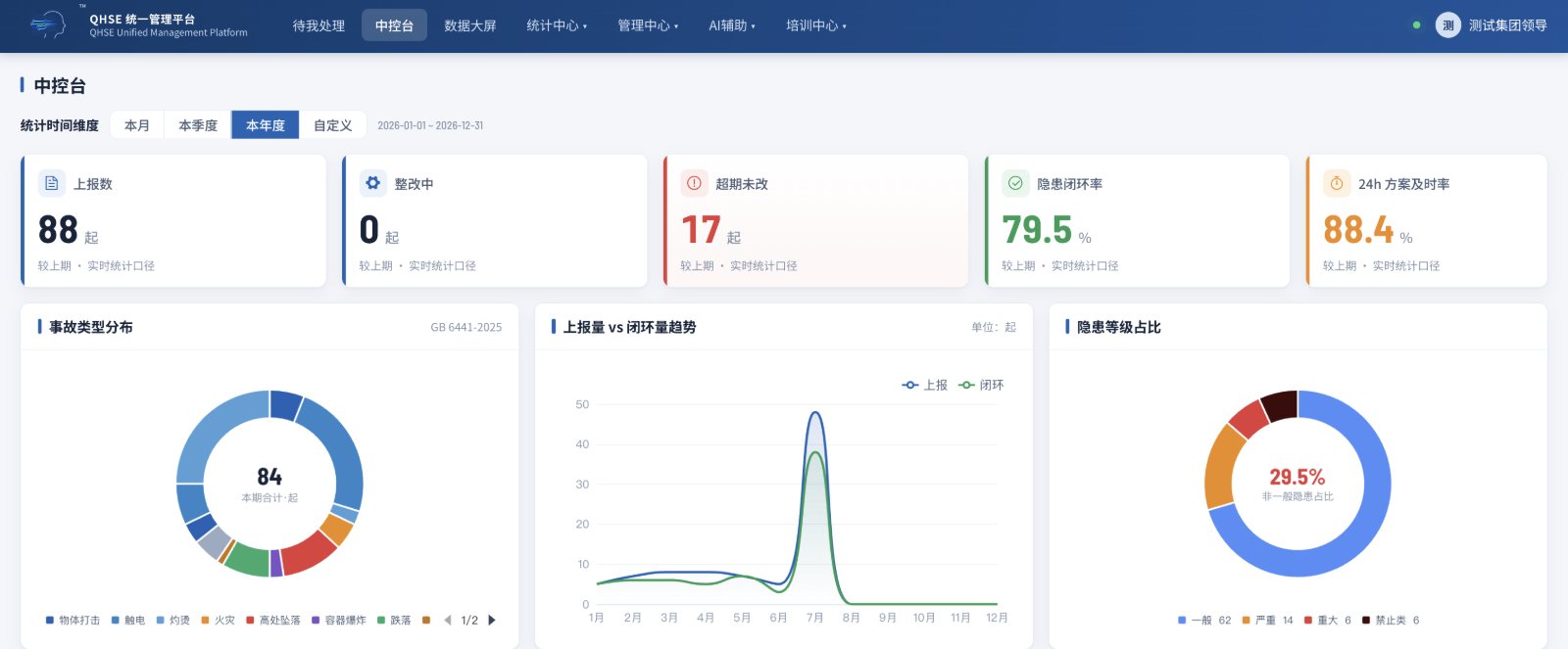 Management console with reporting, overdue and closure metrics and trend charts